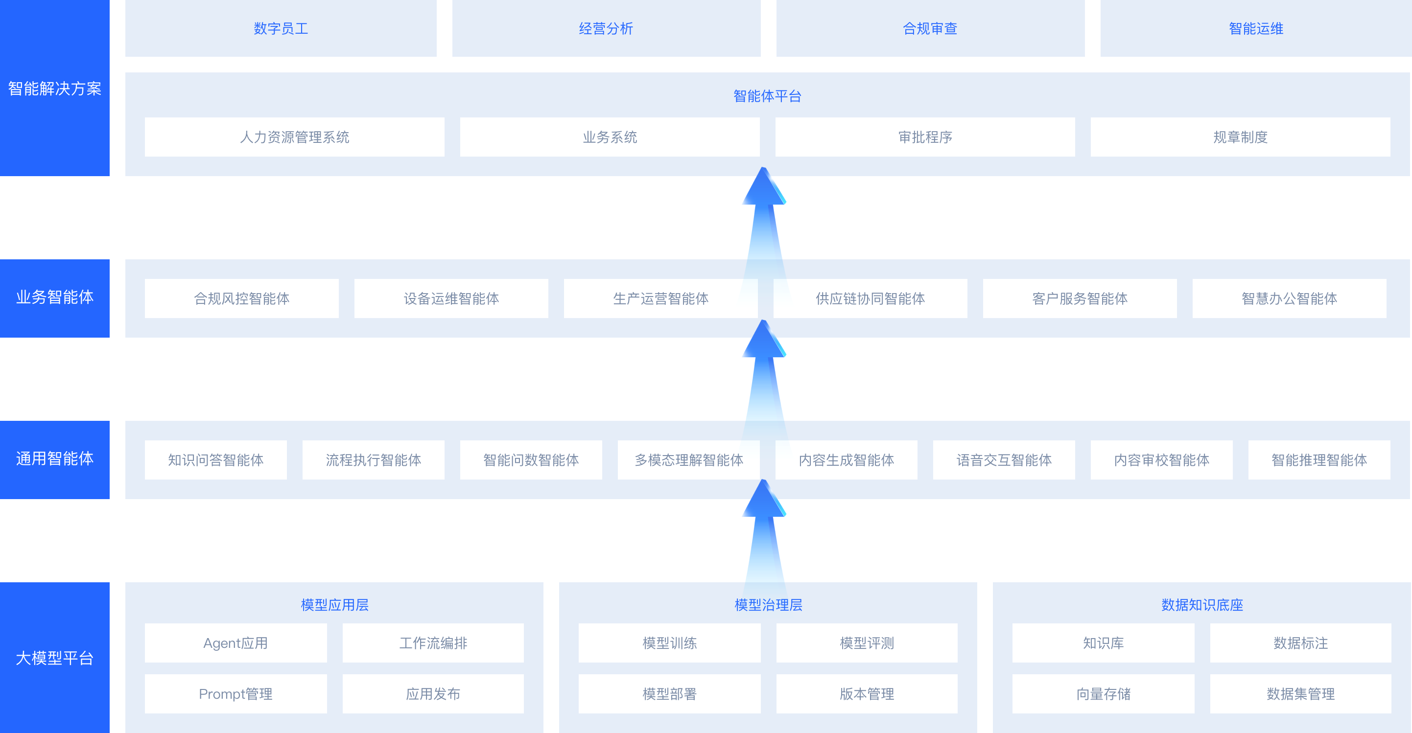 智能体平台产品架构