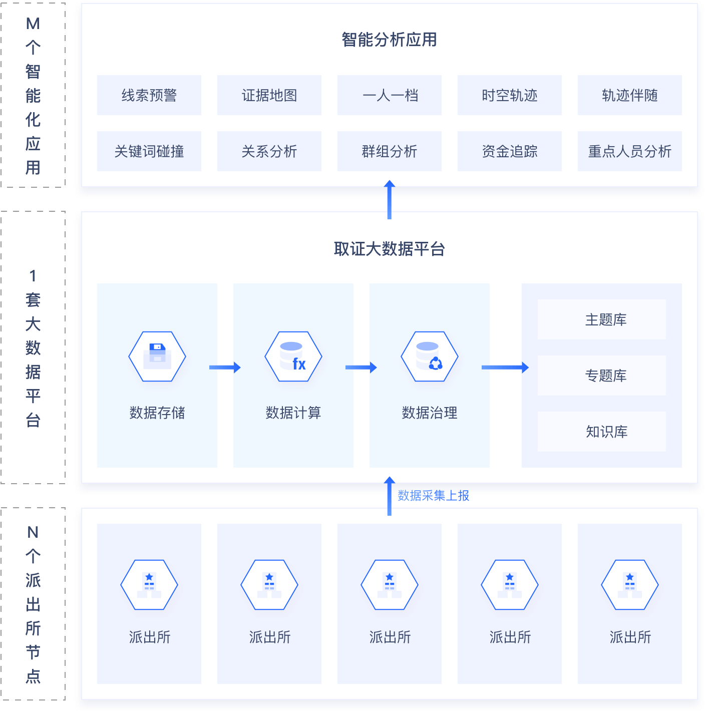 数据中台