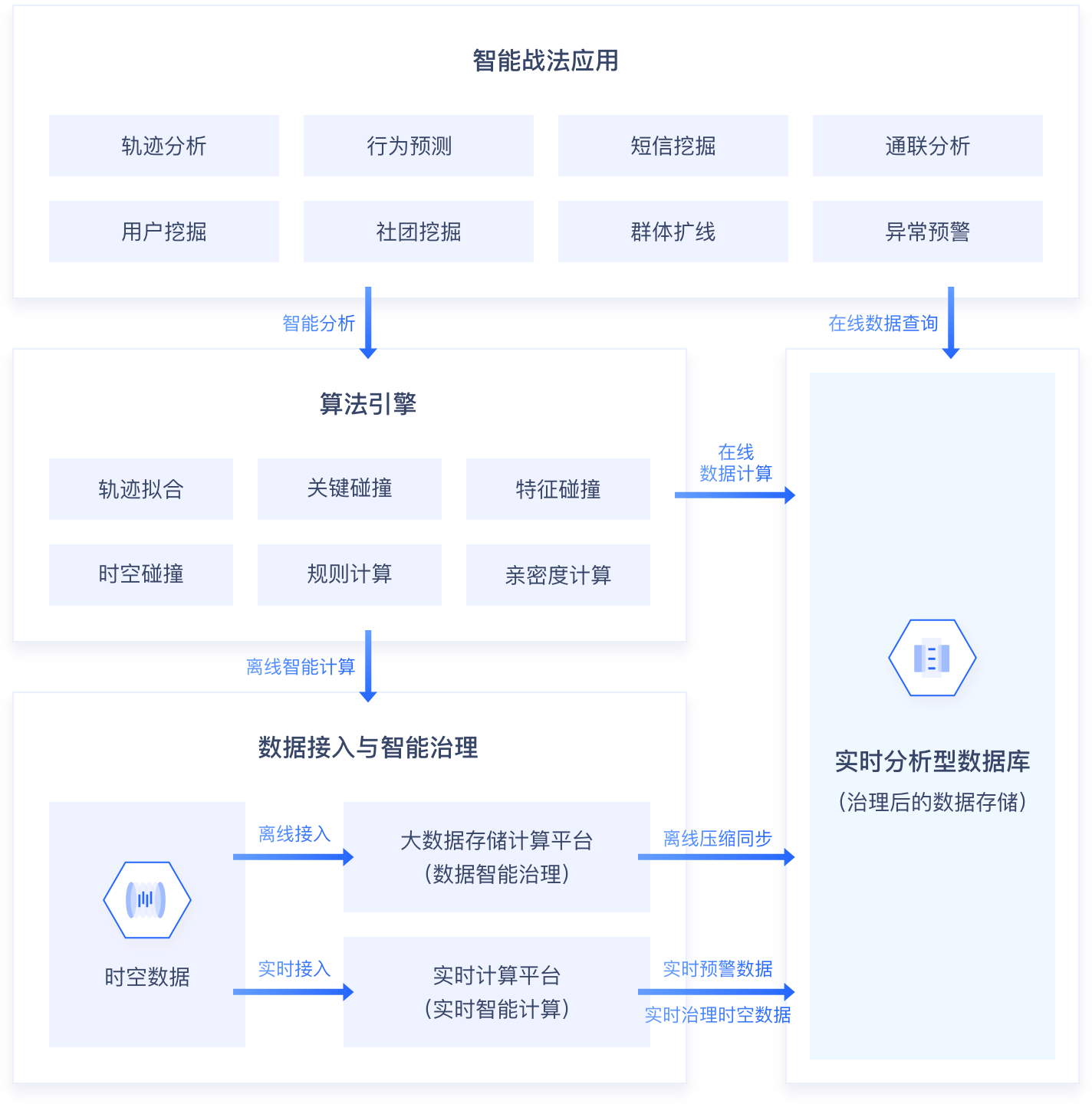 数据中台