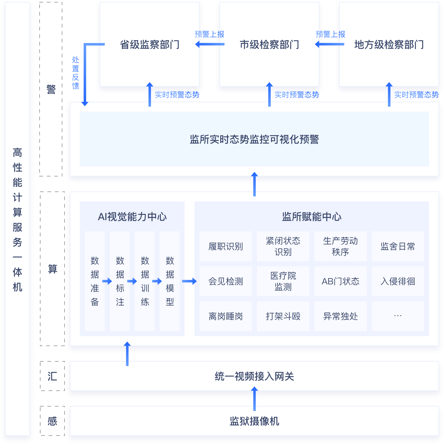 数据中台