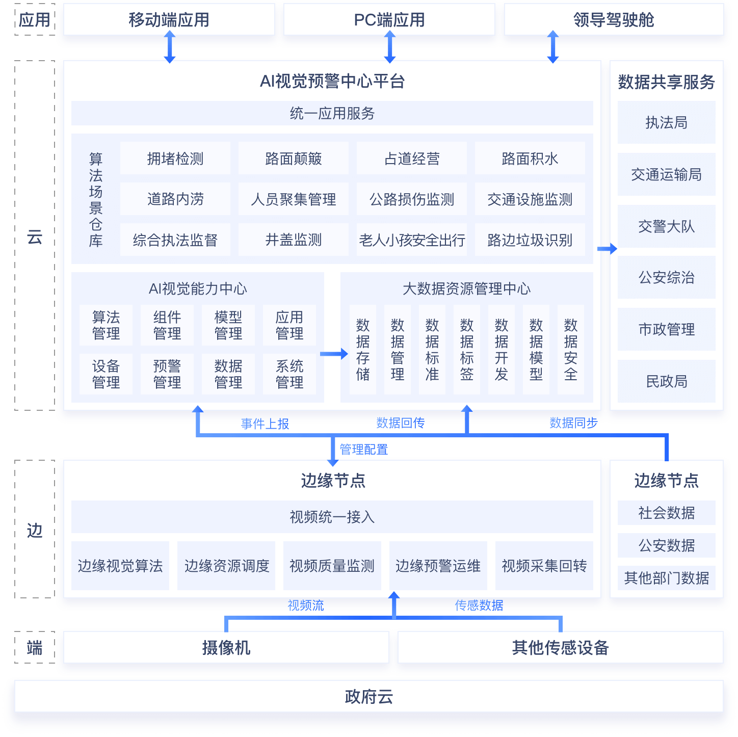 数据中台