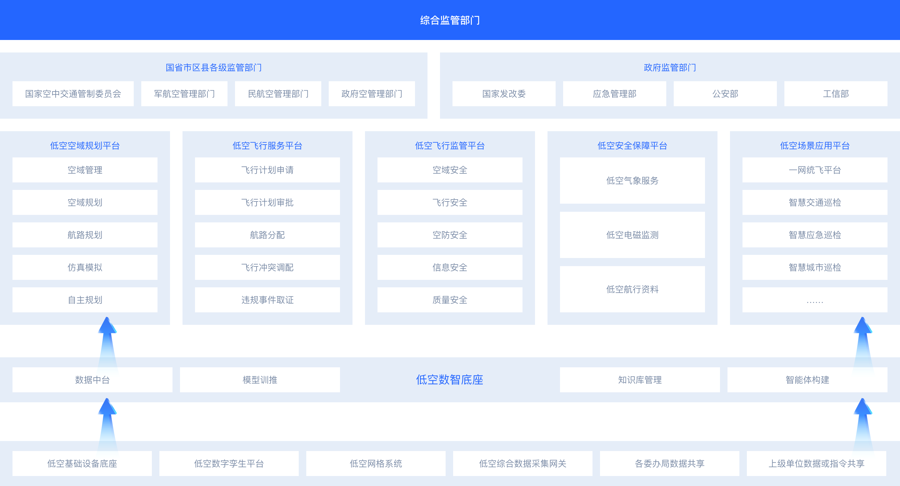 低空经济产品架构图