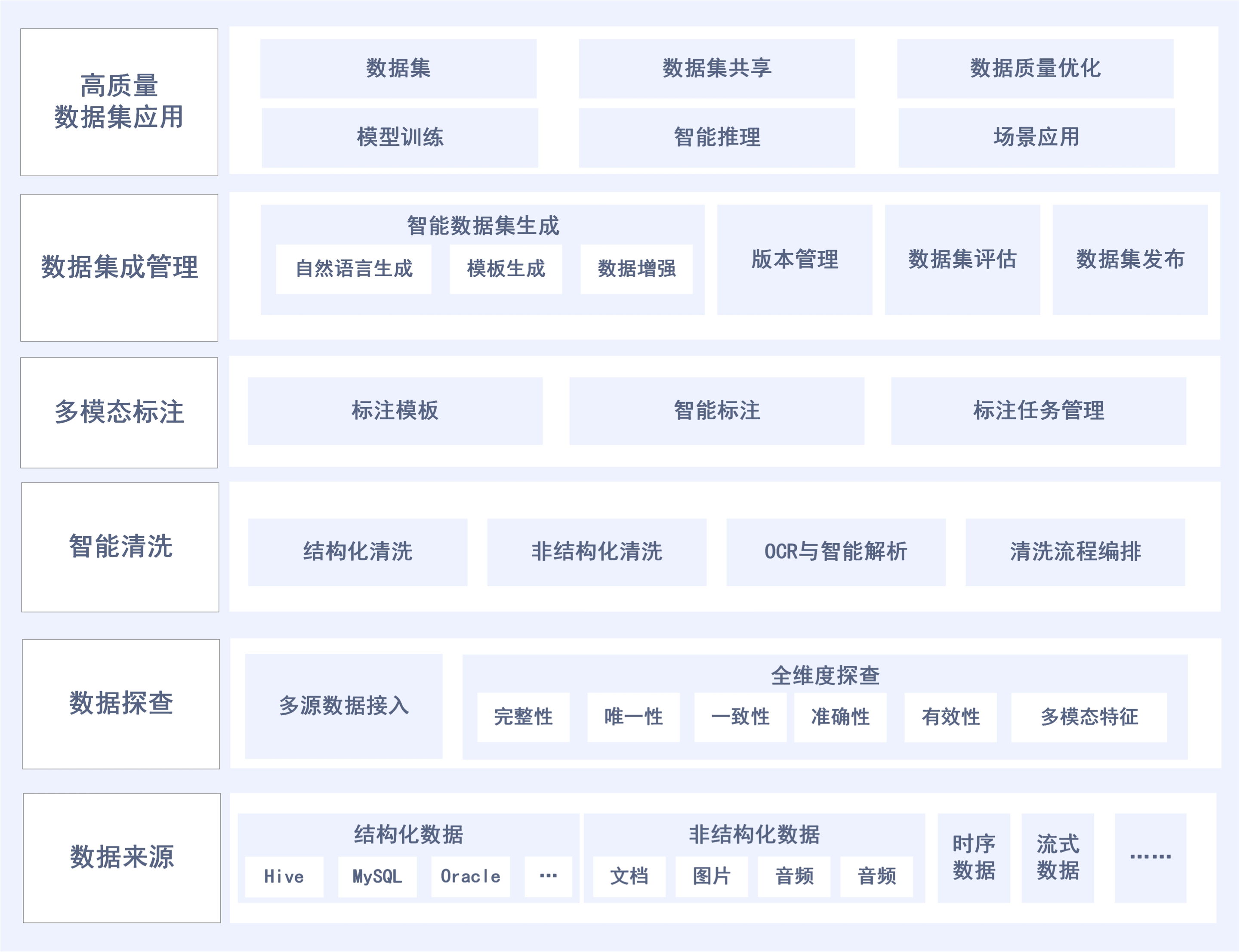 数据汇聚治理方案架构