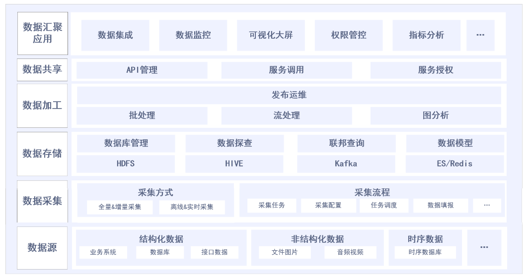 数据汇聚治理方案架构