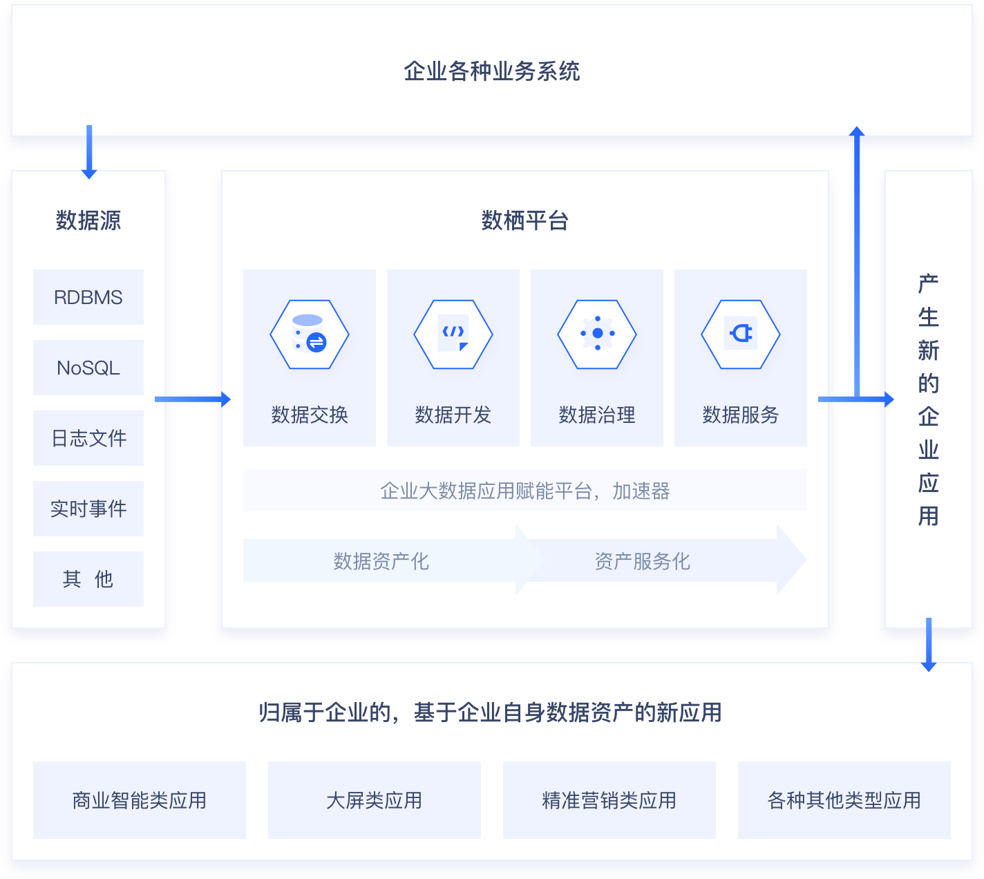 数据中台