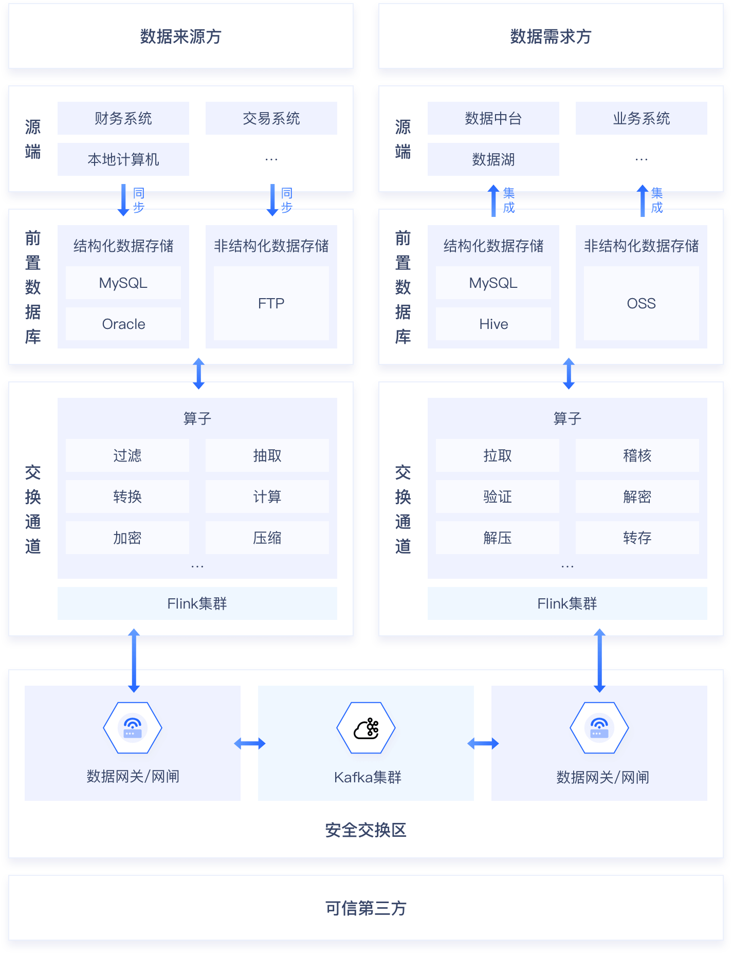  数据中台