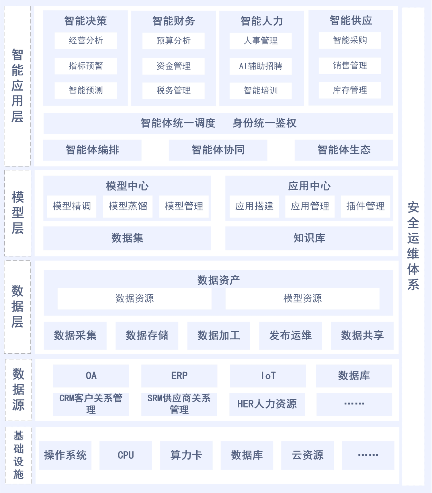 大型集团解决方案架构