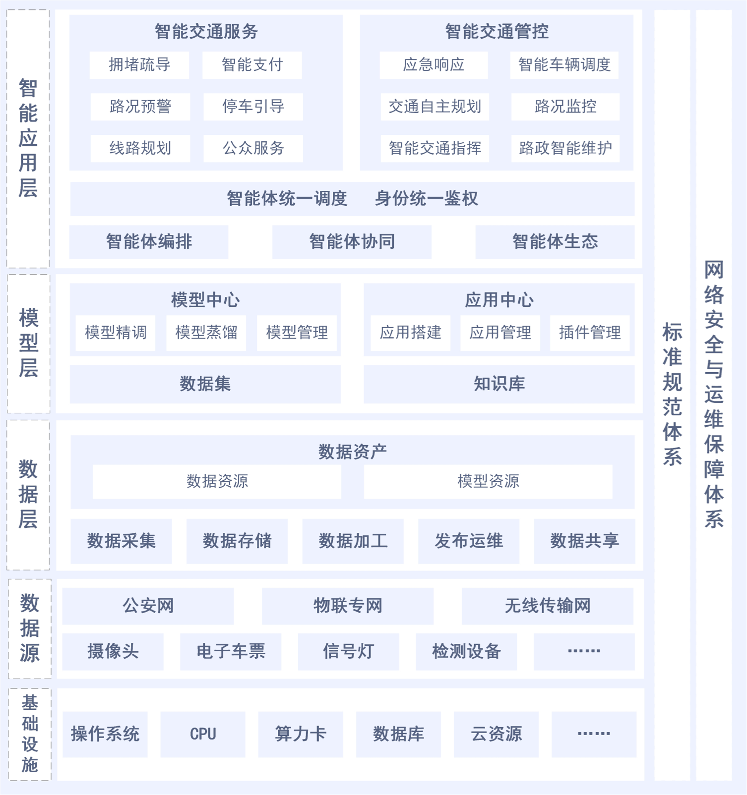 交通解决方案架构