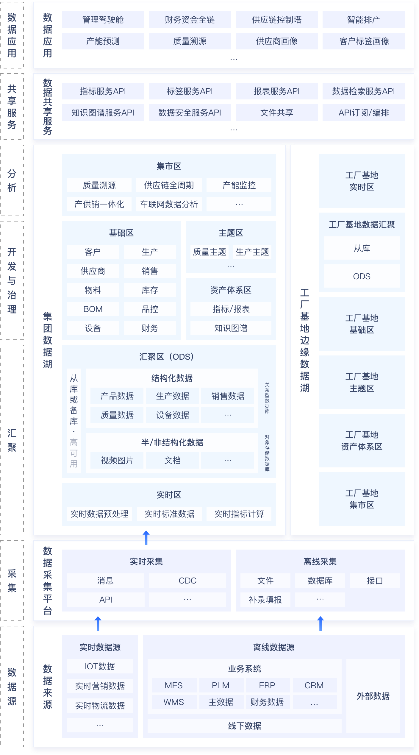 数据中台