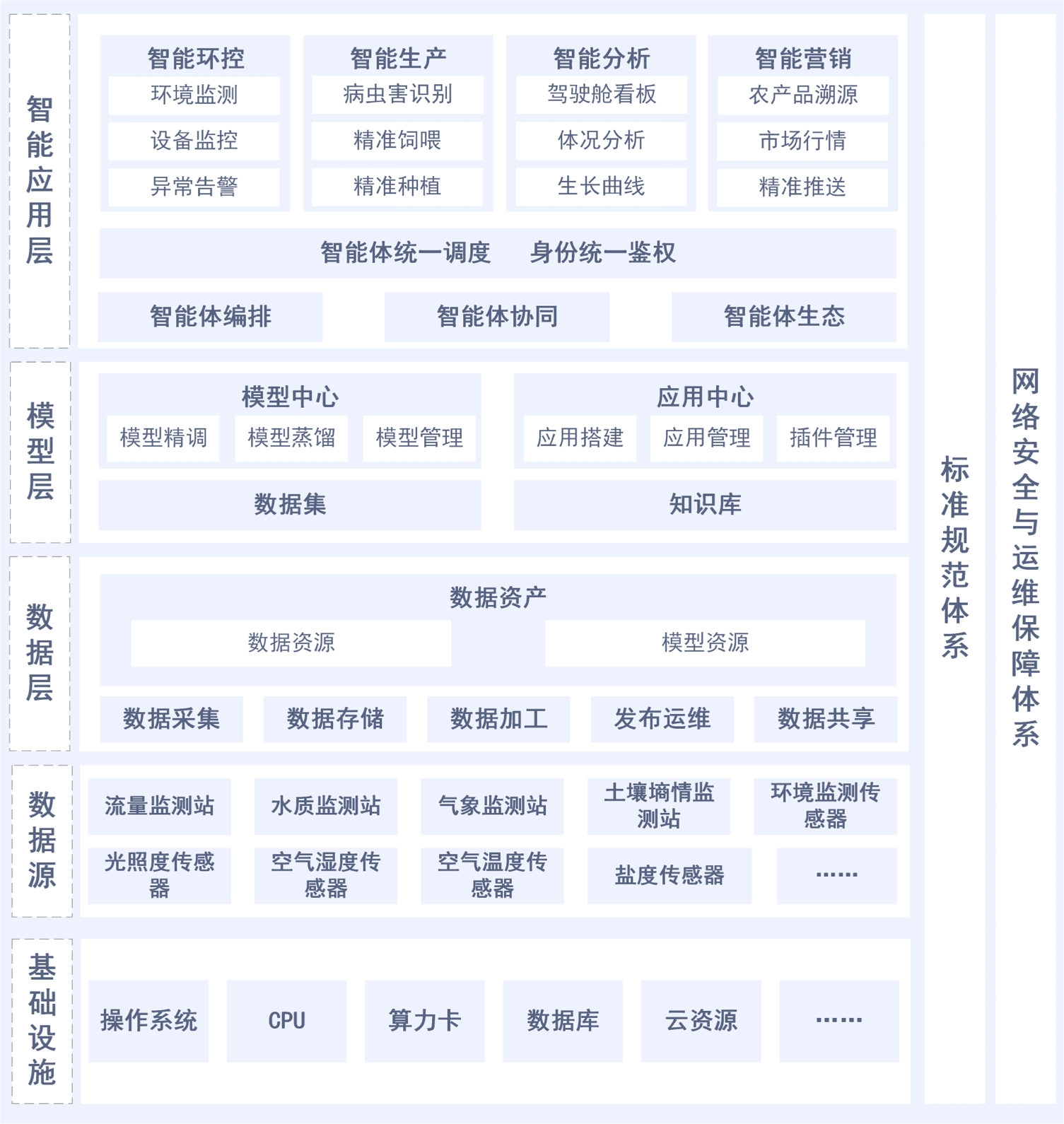 农业解决方案架构