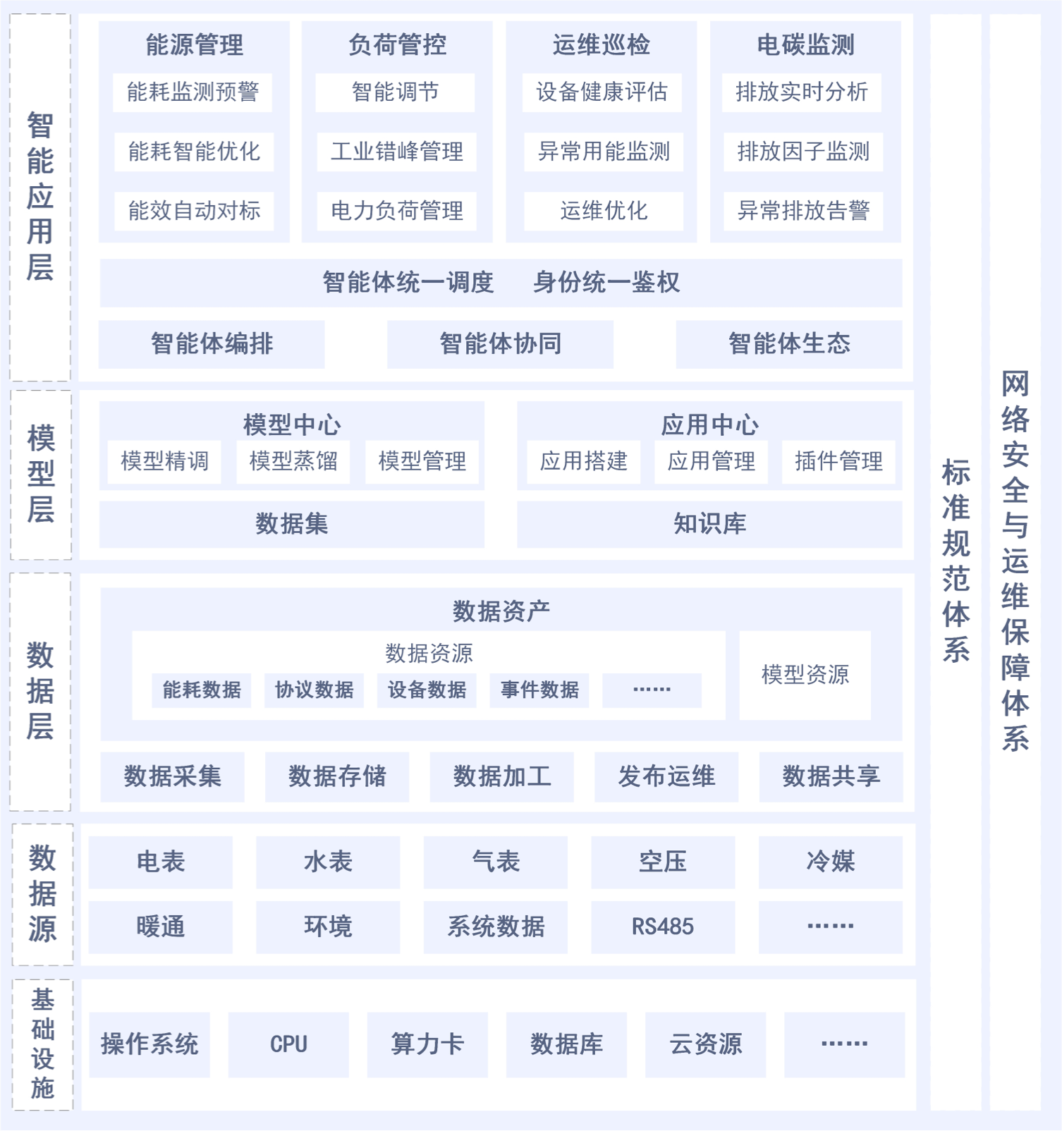 能源解决方案架构