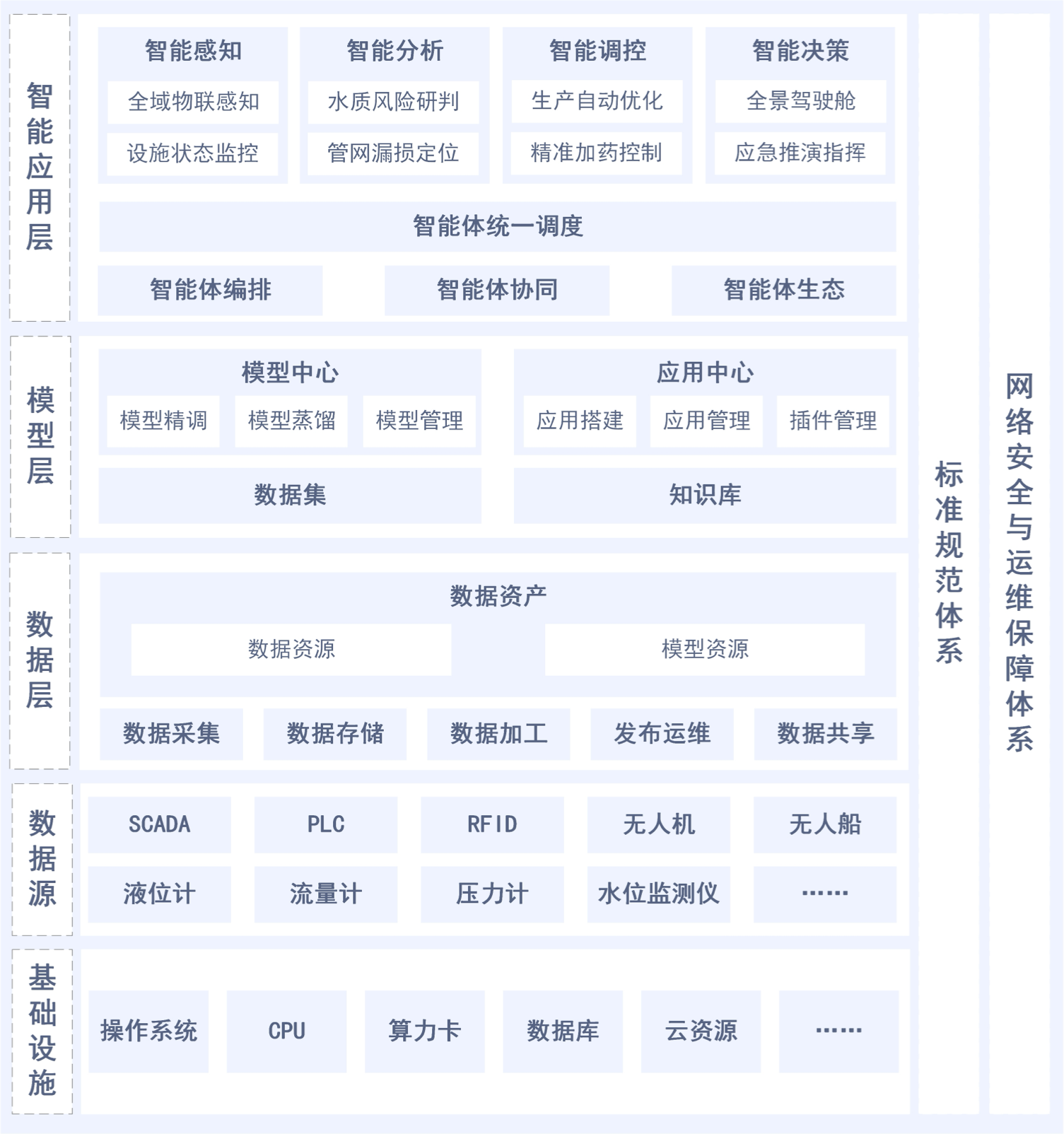 水务解决方案架构