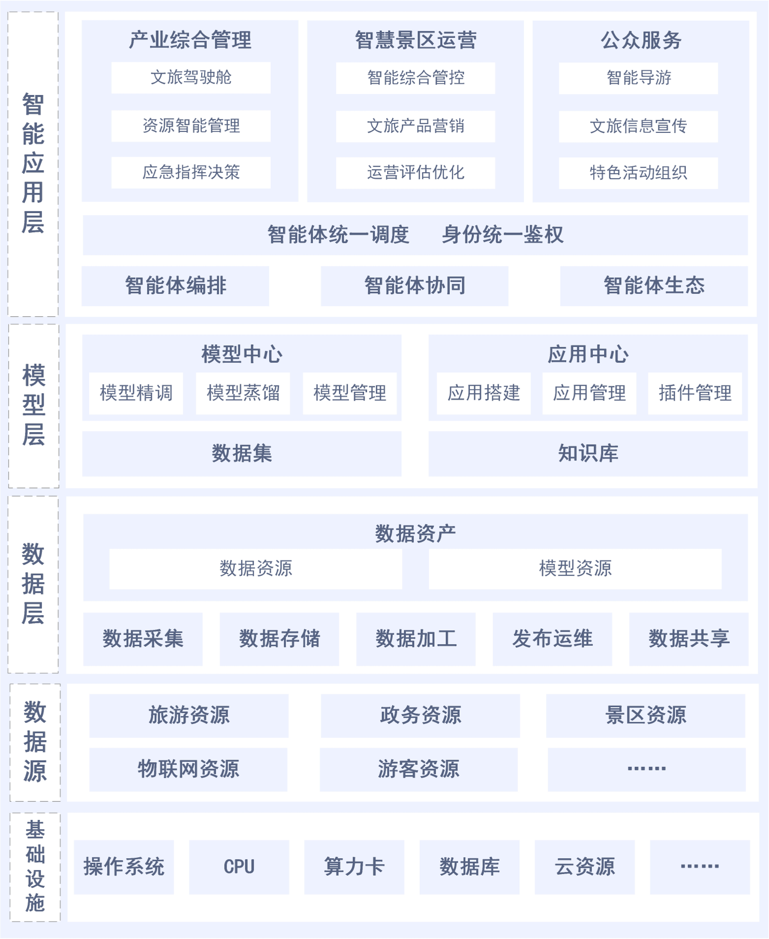 文旅解决方案架构