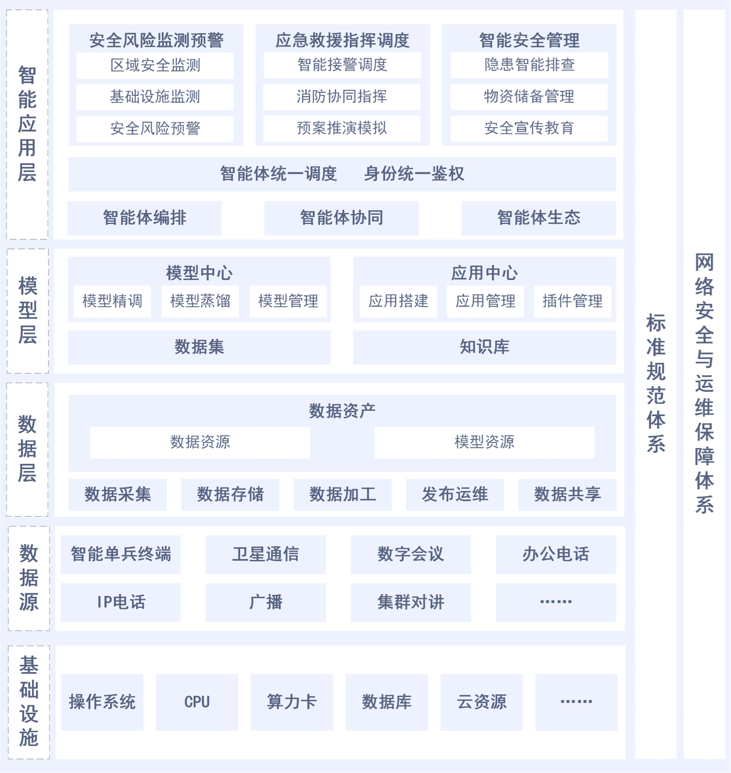 应急解决方案架构