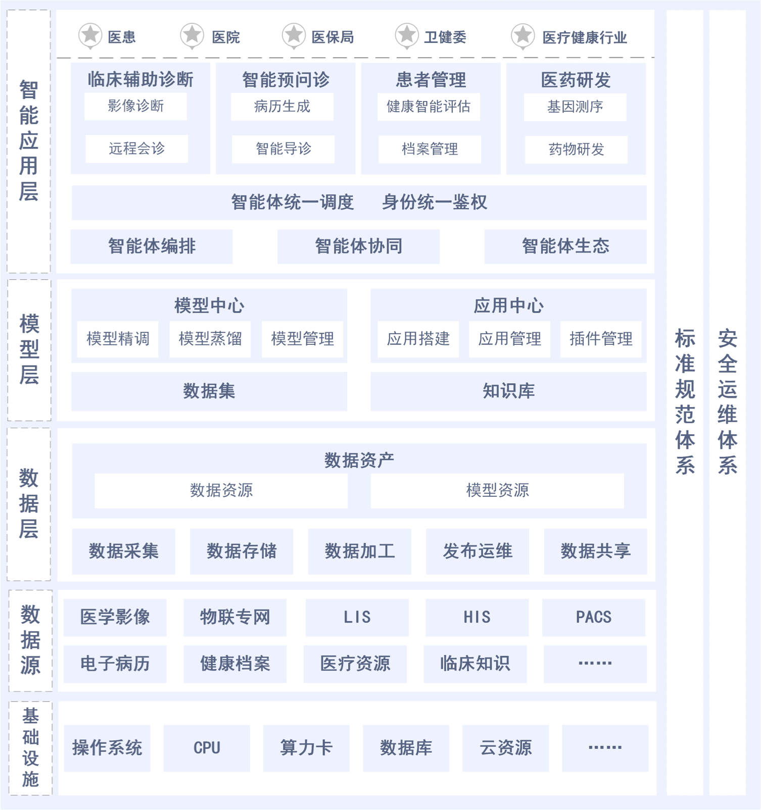 医疗解决方案架构