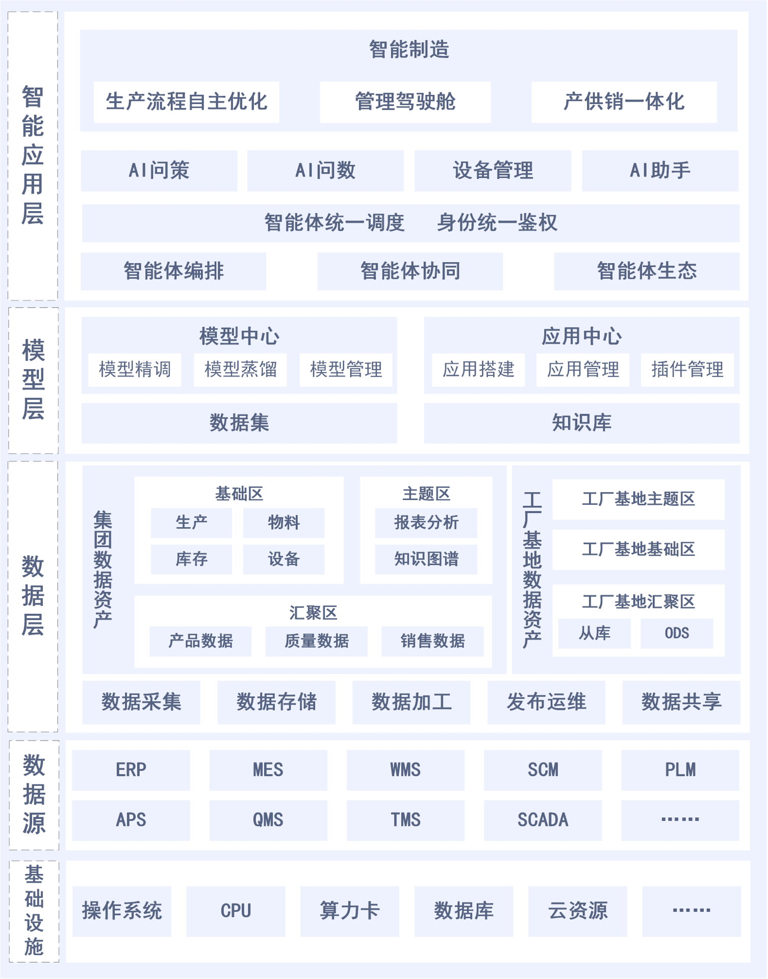 制造解决方案架构